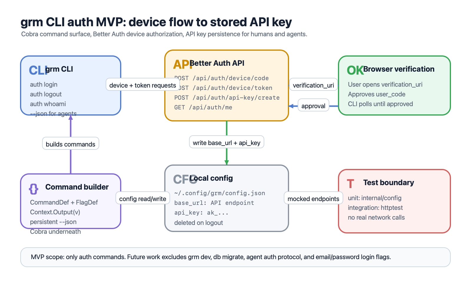 grm CLI auth architecture. The CLI sends device-code and token requests to the Better Auth API, opens a browser verification page for the human approval step, and writes the resulting base_url and api_key into the local config file. The diagram also shows the Cobra command builder feeding the auth command surface and the httptest boundary used for integration tests.