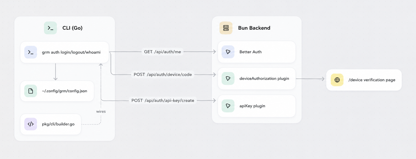 System components: CLI communicates with Better Auth plugins on Bun backend, stores credentials locally.