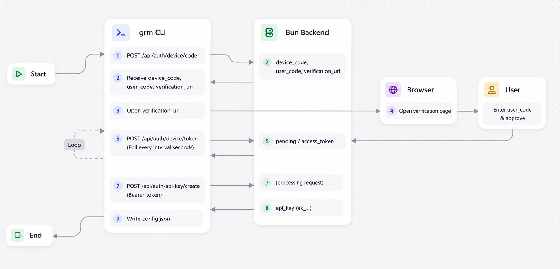 Device Authorization Flow sequence: CLI initiates, user approves in browser, CLI exchanges for API key.
