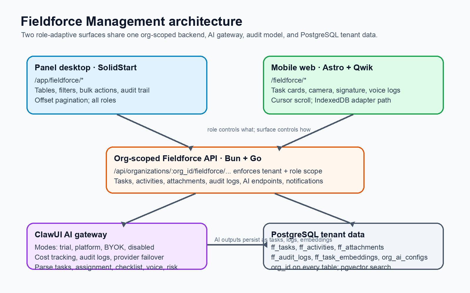 Fieldforce Management architecture. The diagram shows Panel desktop and Mobile Web as two role-adaptive clients feeding into a shared org-scoped Fieldforce API. The backend routes AI work through ClawUI for cost, audit, provider mode, and failover, and persists tenant data to PostgreSQL tables including tasks, activities, attachments, audit logs, embeddings, and org AI config.