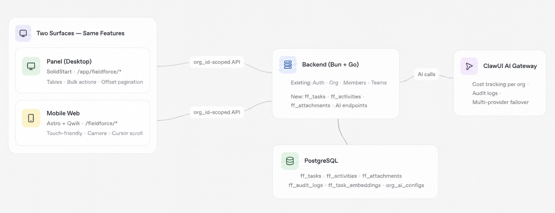 System architecture — two surfaces, one backend, one AI gateway, one database.