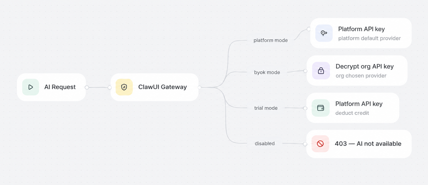 ClawUI AI gateway routing by org AI mode. All four paths are centralized — no surface calls a provider SDK directly.