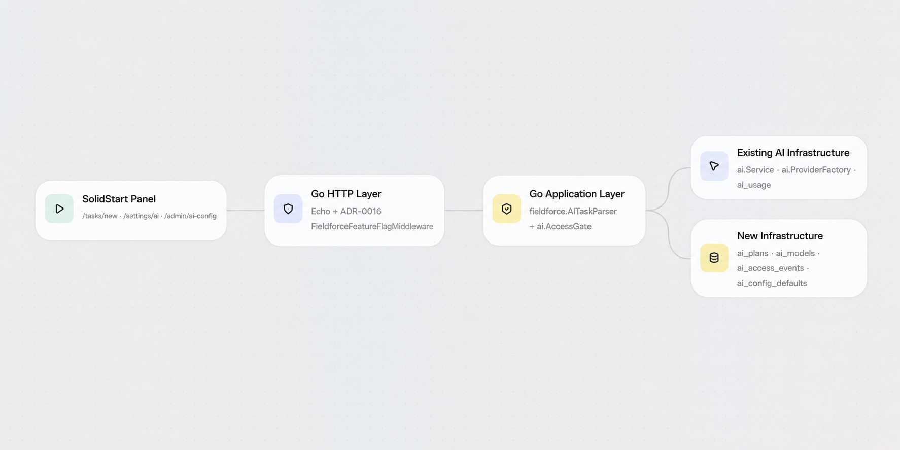 Component map — Panel calls Go HTTP layer; application layer adds AccessGate and AITaskParser on top of the existing provider factory; new tables are managed by CreateAIAccessTables() in migrator.go.