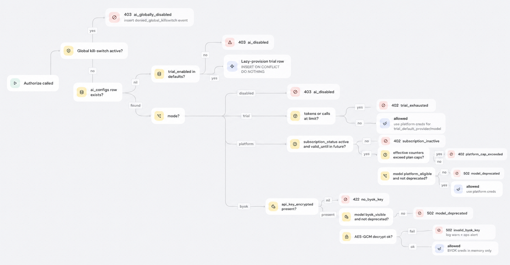 AccessGate.Authorize decision tree — 6-step flow from kill-switch check through mode-specific validation to credential handoff. All denied paths insert an ai_access_events row before returning.