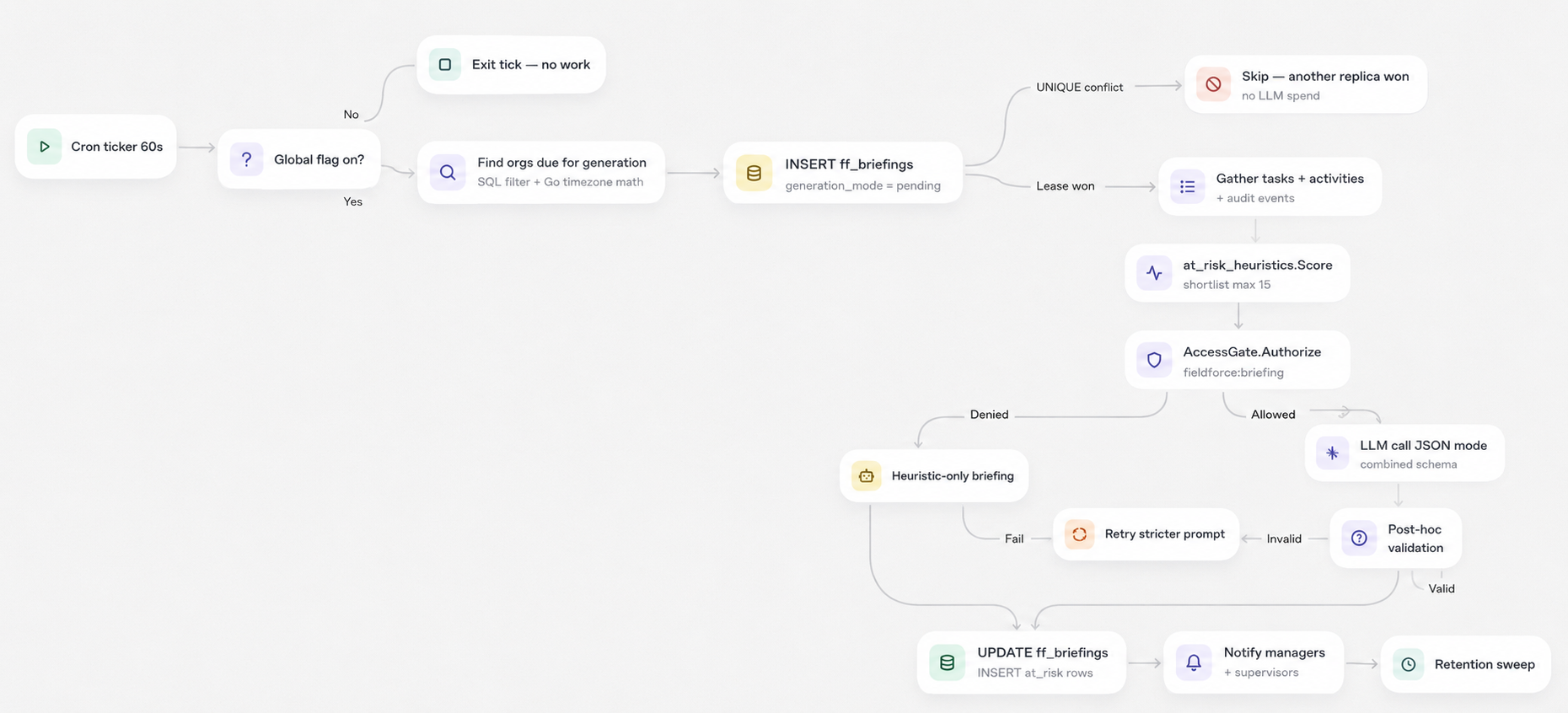 Briefing generation pipeline — from cron tick to notification.