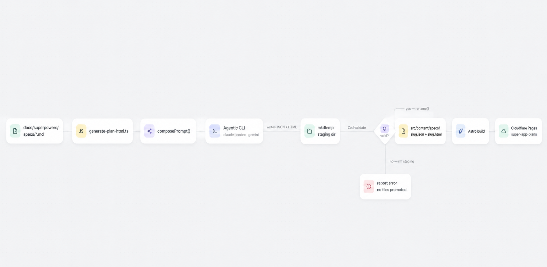 Generation pipeline — from source markdown to deployed page.