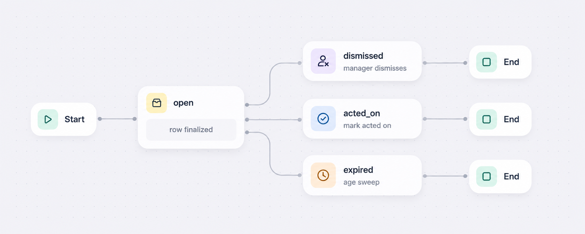 ff_risk_interventions.status state machine — all terminal states are final in MVP