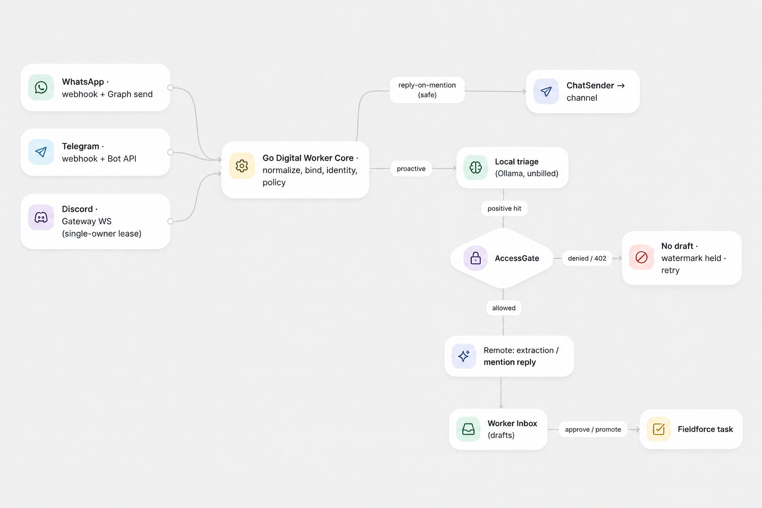 End-to-end flow: direct provider adapters into a Go core; safe replies go straight back to chat, proactive drafts pass local triage then the gate into the inbox