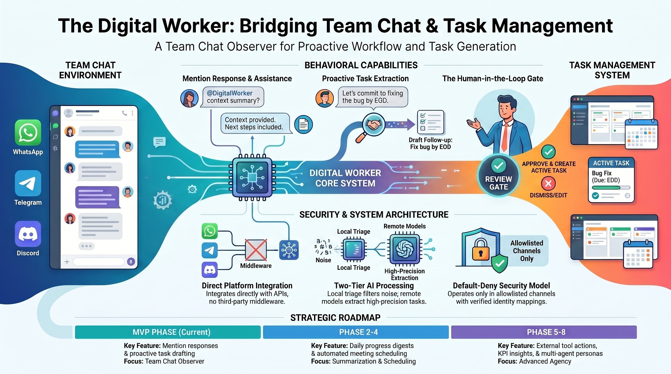 Digital Worker — Phase 1 Team Chat Observer Design