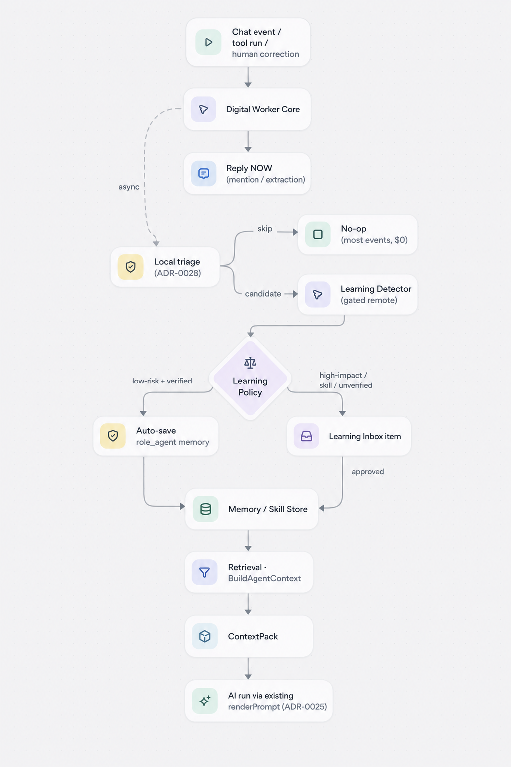 Phase 2 learning pipeline — replies are immediate; detection, policy routing, and storage run asynchronously and feed retrieval