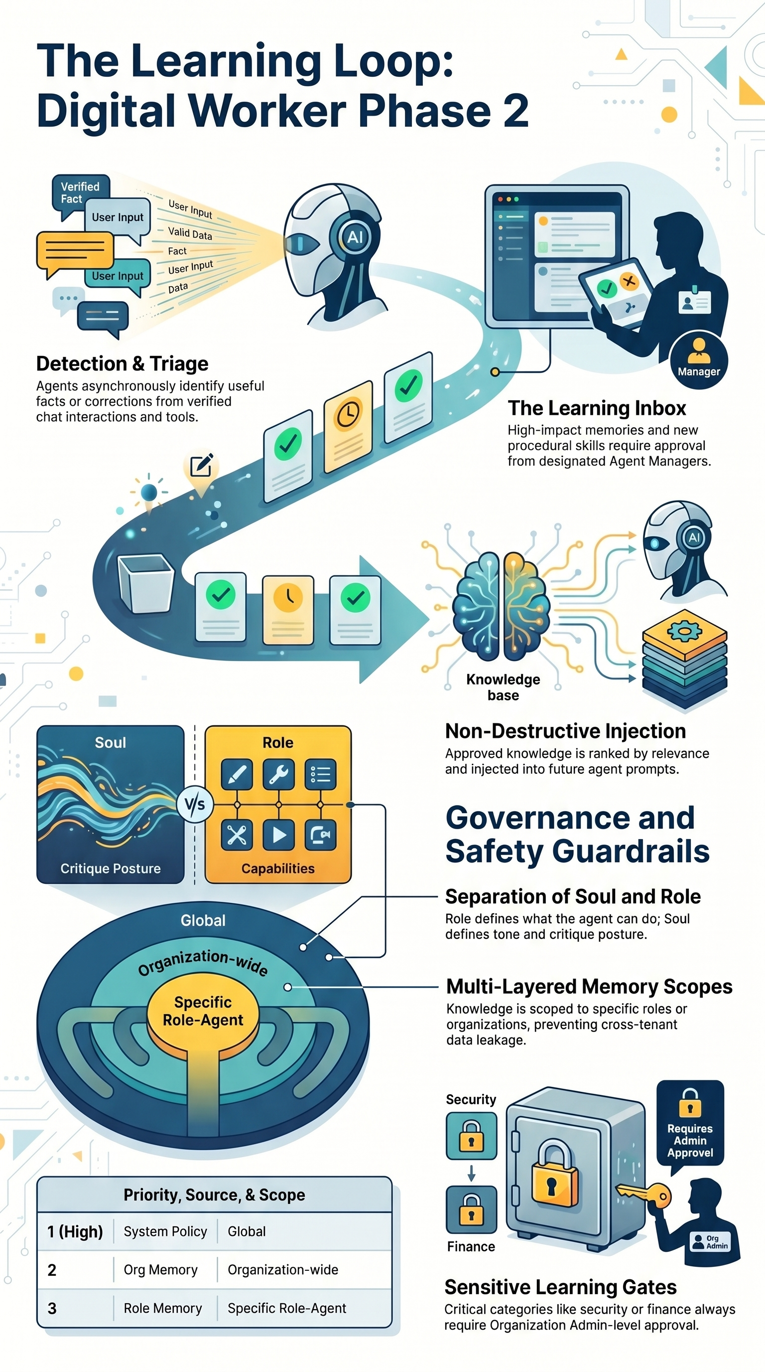 Digital Worker — Phase 2 Role-Agent Memory And Skill Learning Design