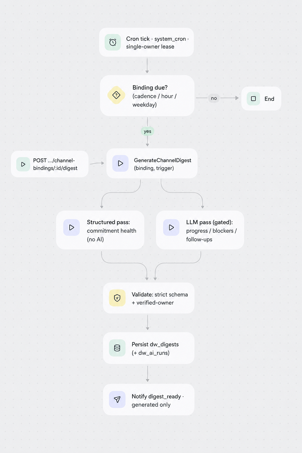 Generation flow — scheduled cron and on-demand both enter the same use case.