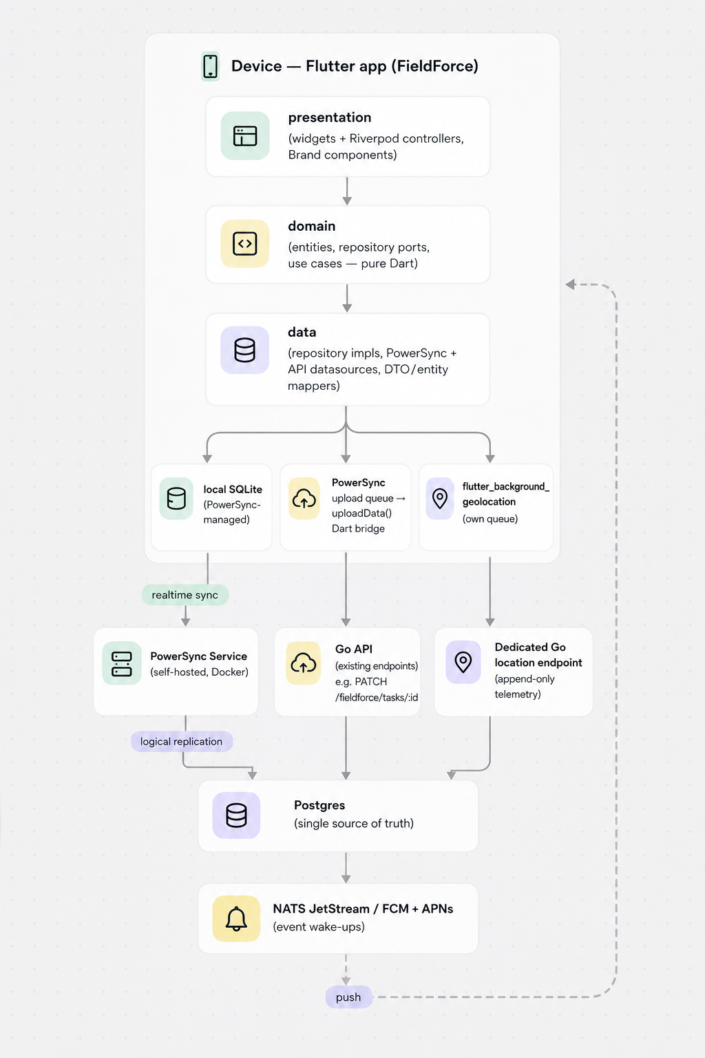 FieldForce data architecture — interactive entities via PowerSync, location telemetry around it, event wake-ups via push.