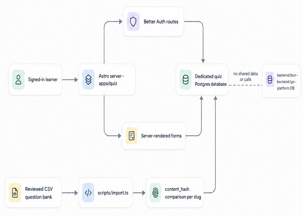 The quiz app is a self-contained server product; only the pnpm workspace is shared with Gremlin's platform