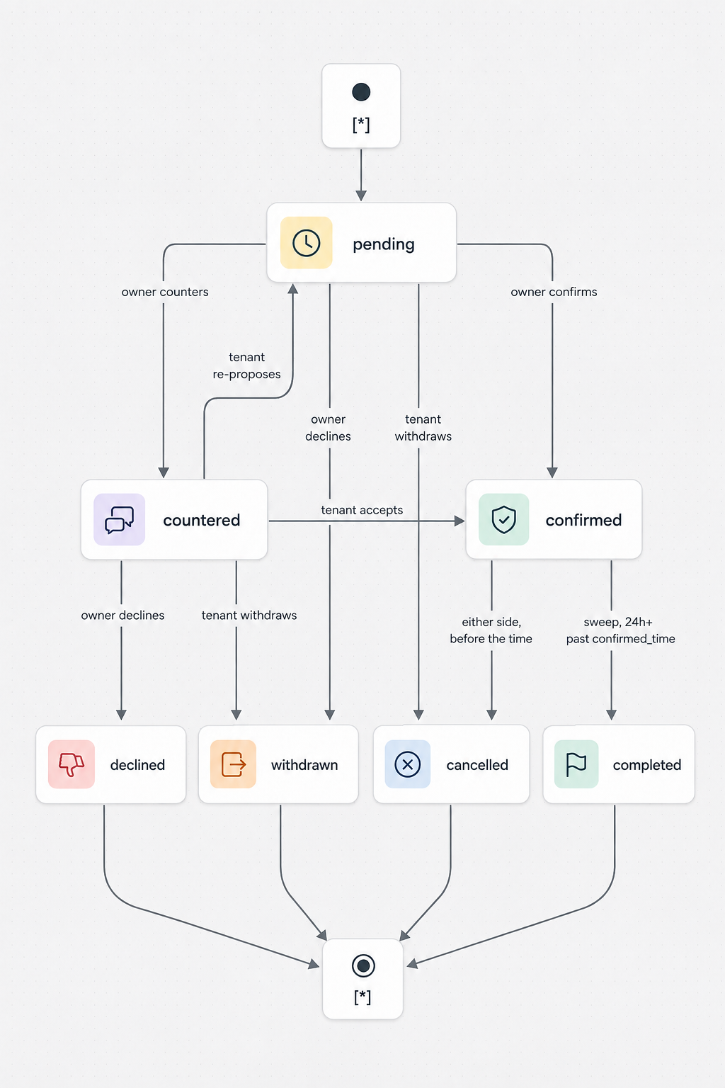 Viewing request state machine — pending/countered negotiation loop, then confirmed branching to cancelled or completed
