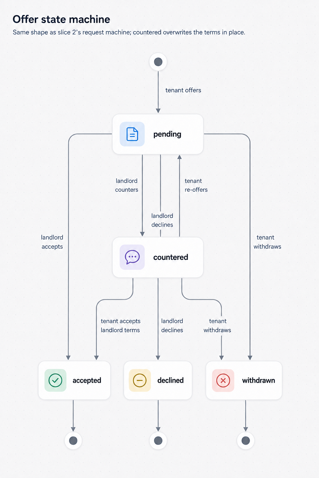 Offer state machine — deliberately the same shape as slice 2's request machine, minus the parts that do not apply. countered overwrites the terms in place and status says whose terms are currently on the table