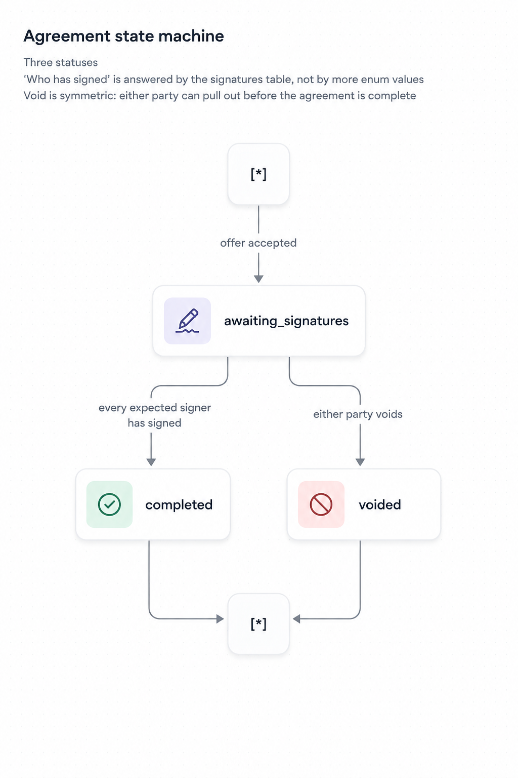 Agreement state machine — three statuses. "Who has signed" is answered by the signatures table, not by more enum values. Void is symmetric: either party can pull out before the agreement is complete