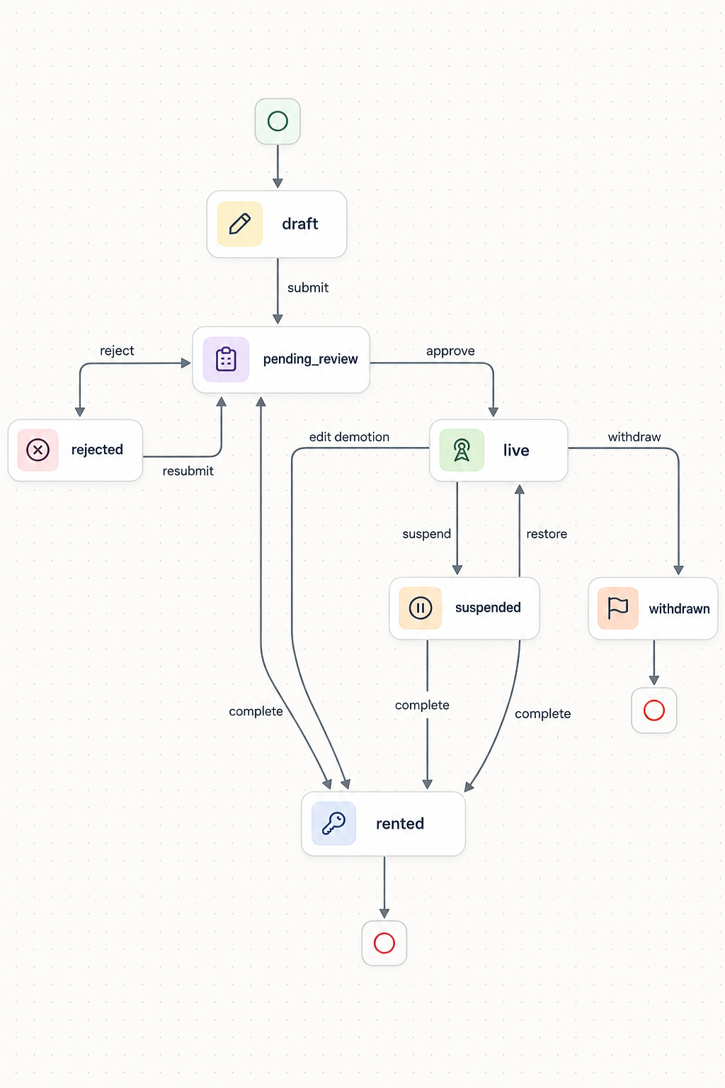 The listing machine gains a terminal rented state, entered when an agreement completes. EventComplete is accepted from three sources, not just live 