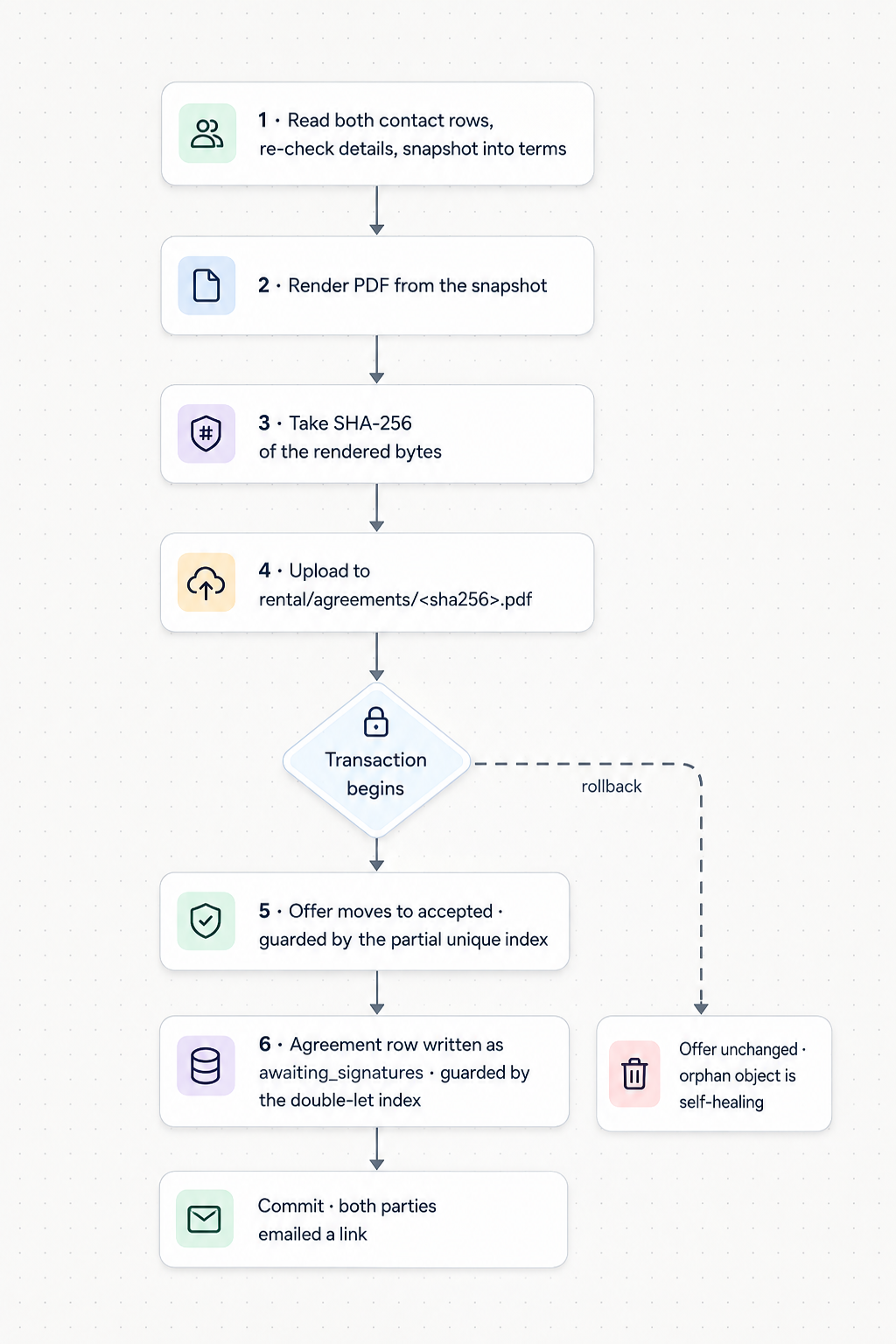 Flow B. Steps 1–4 happen outside any transaction; steps 5–6 are one short transaction. Because the storage key is the content hash, a retry writes the same key and the orphan heals itself