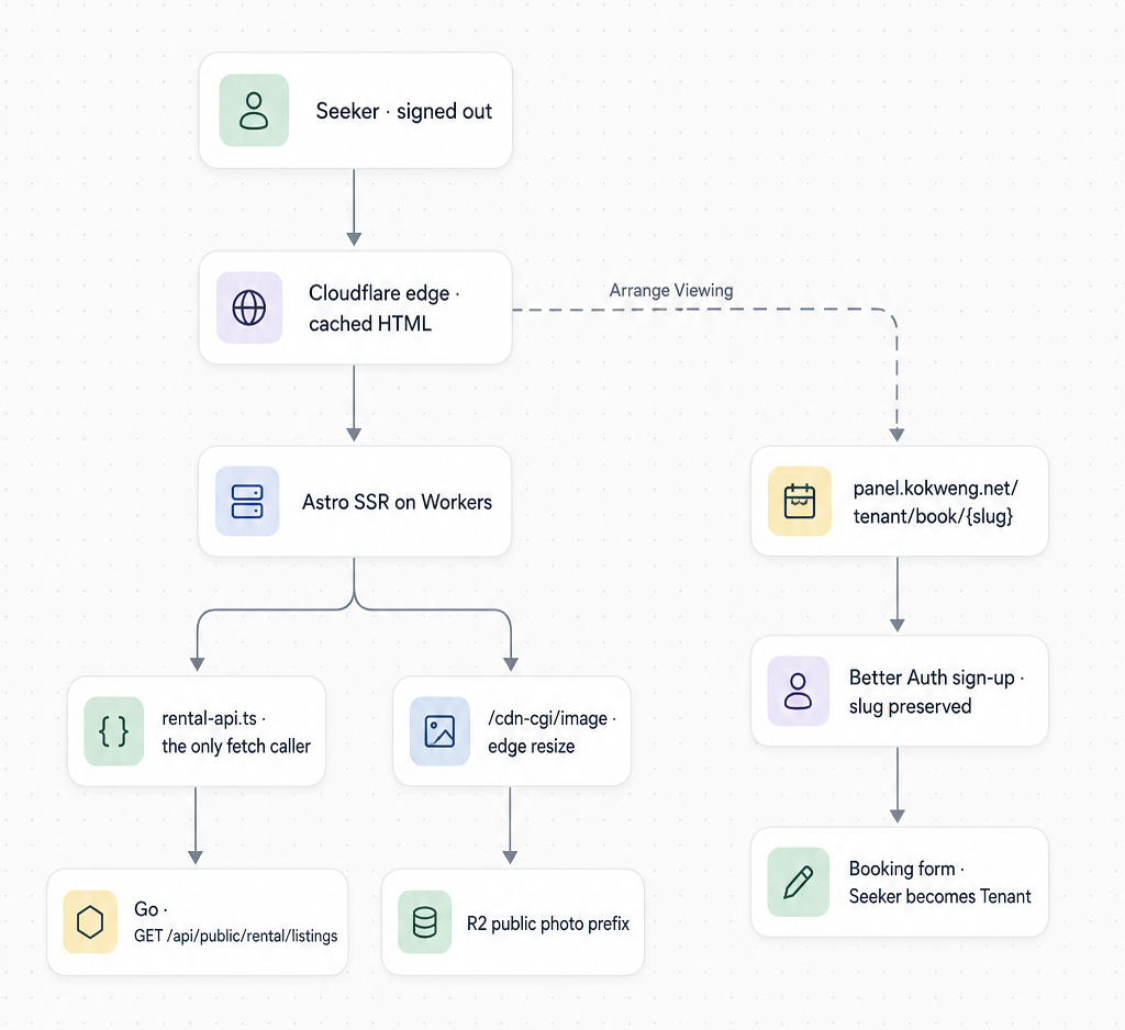 Request path and the handoff. The browser never calls the API — only the Worker does. The dotted edge is the one conversion moment, and it crosses into the panel