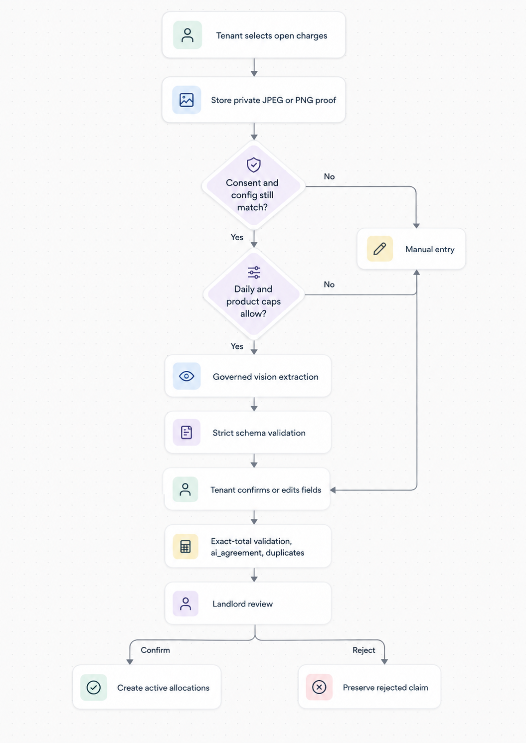 Payment-proof flow: AI is optional assistance before deterministic validation and the landlord's decision