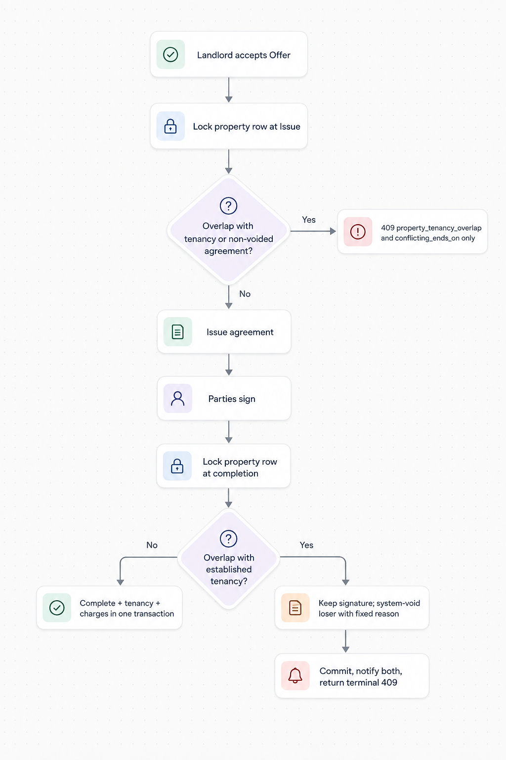 Property-level overlap is rejected before signing and rechecked under the same serialization lock at completion