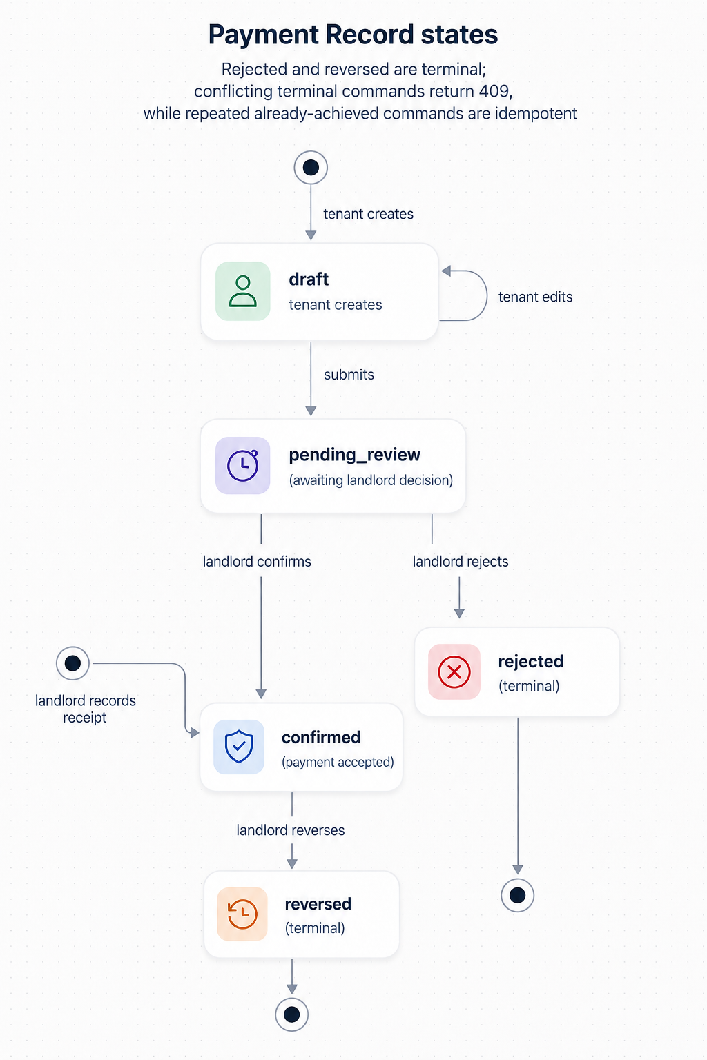 Payment Record states. Rejected and reversed are terminal; conflicting terminal commands return 409, while repeated already-achieved commands are idempotent