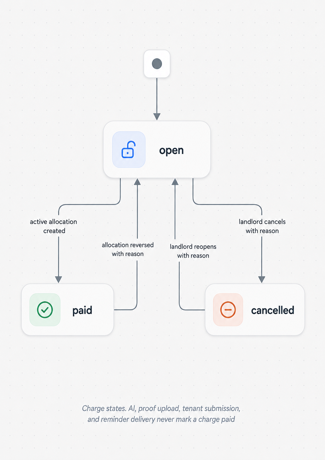 Charge states. AI, proof upload, tenant submission, and reminder delivery never mark a charge paid