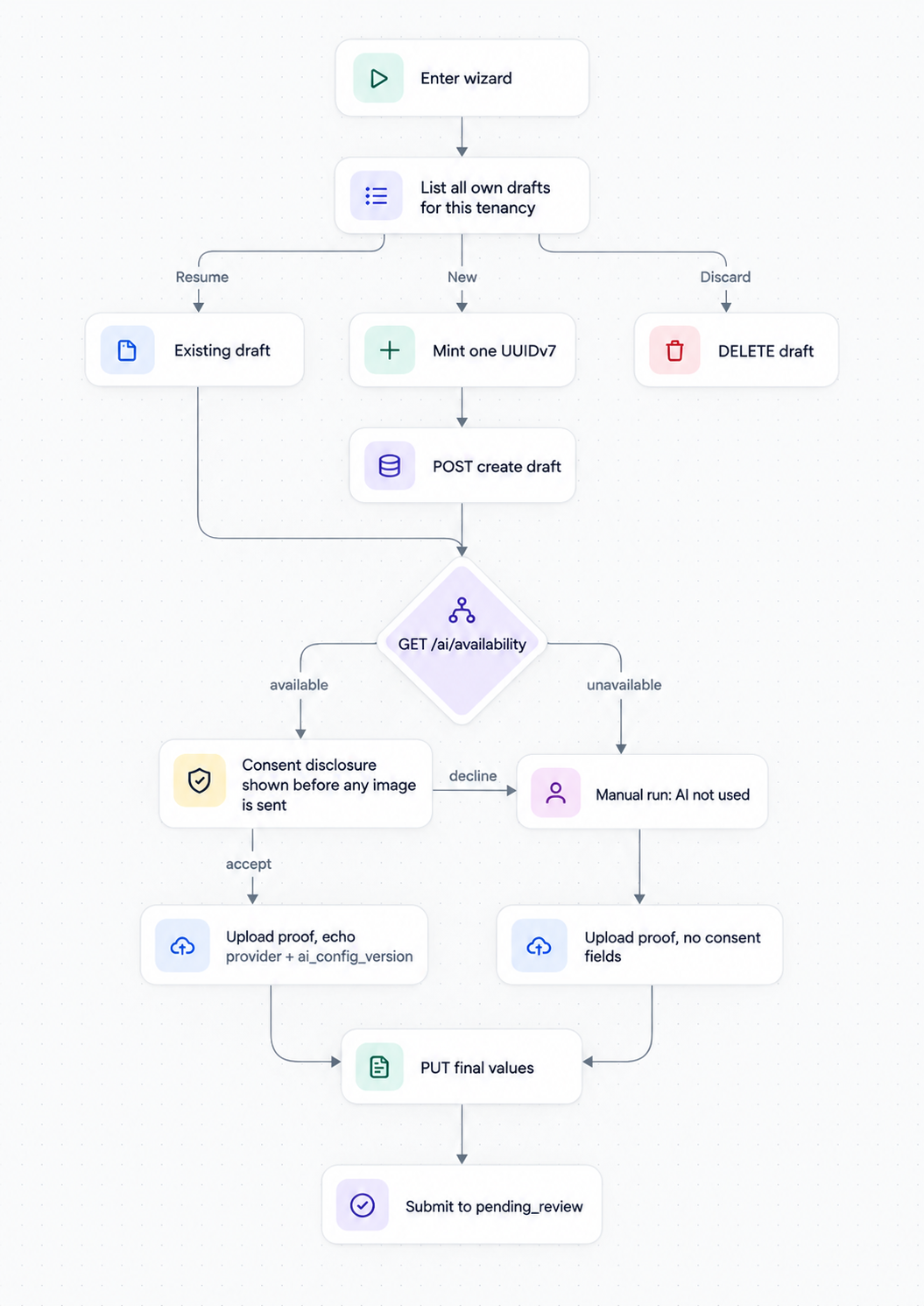 Tenant pay wizard with the AI consent handshake. The panel never picks or deletes a draft on the user's behalf