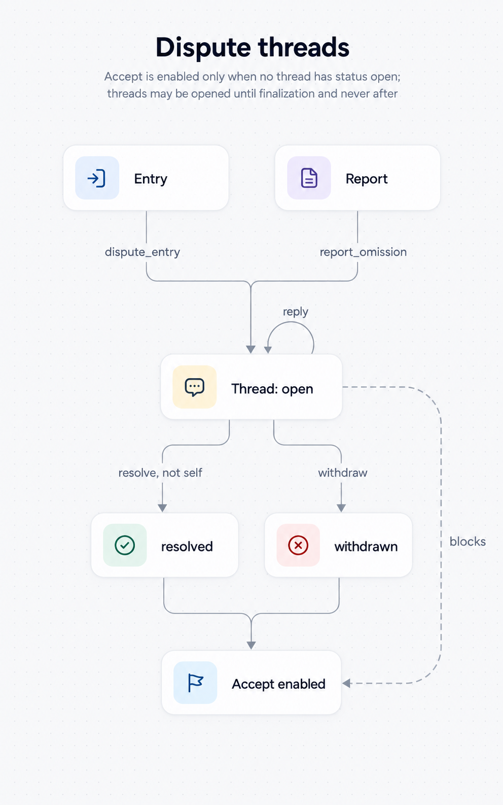Dispute threads. Accept is enabled only when no thread has status open ; threads may be opened until finalization and never after