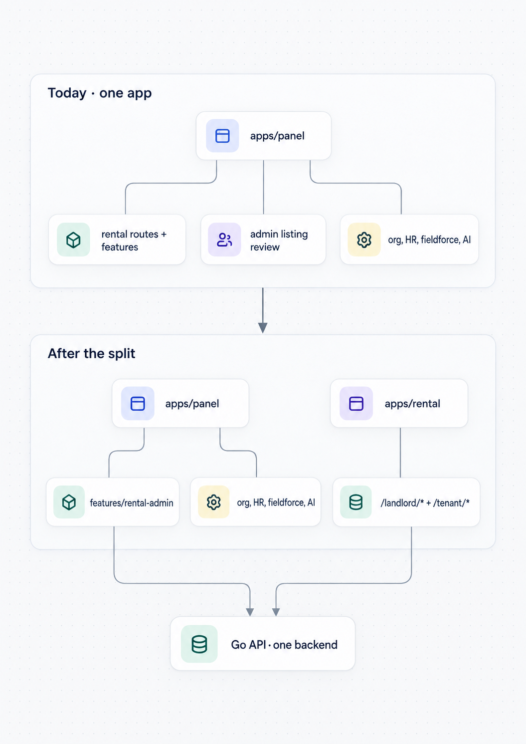 Both apps stay clients of one Go backend; only the frontend deploy unit splits