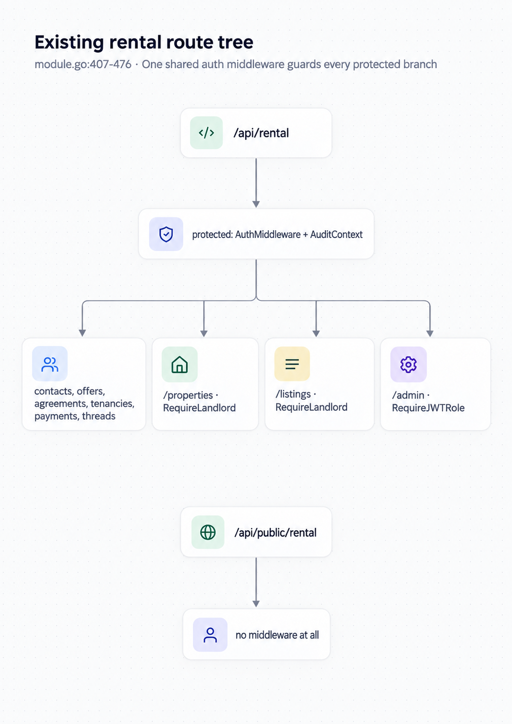Existing rental route tree, module.go:407-476 . One shared auth middleware guards every protected branch